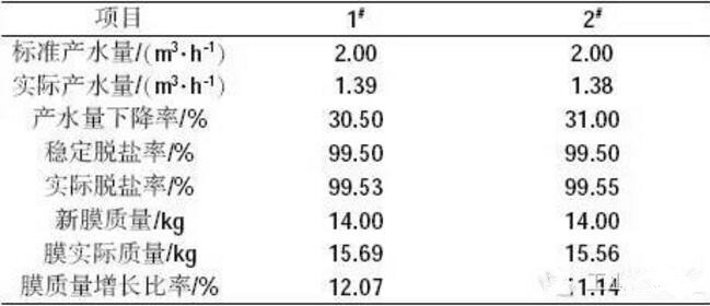 1767574665146382.jpg 反渗透膜污堵