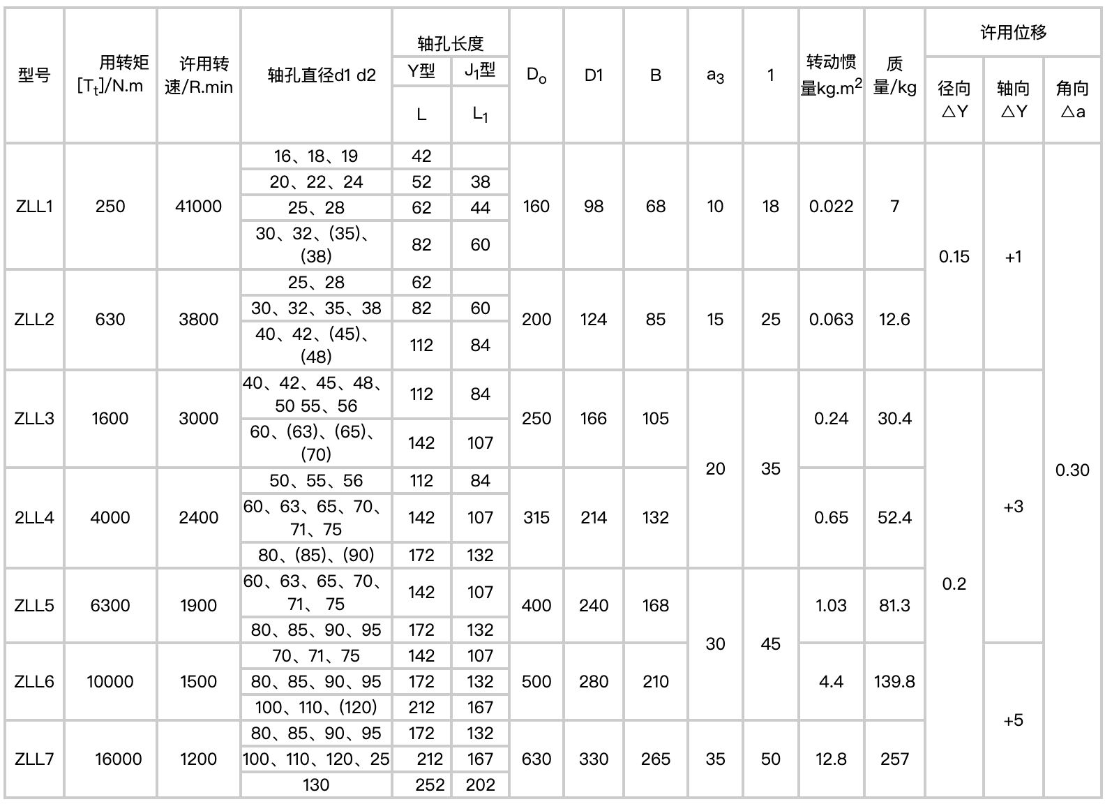ZLL型带制动轮弹性柱销联轴器