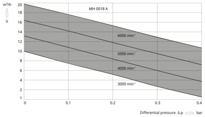 爪式干式真空泵