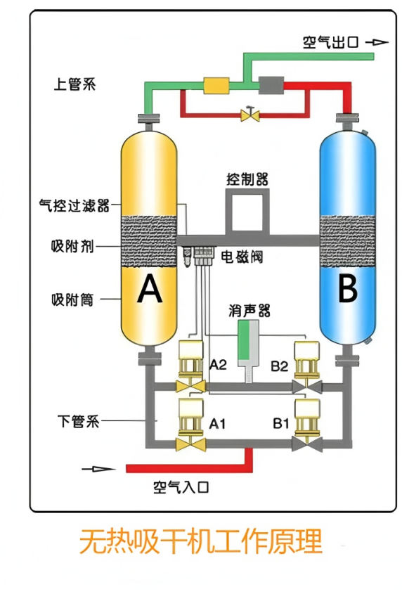 无热再生吸附干燥机