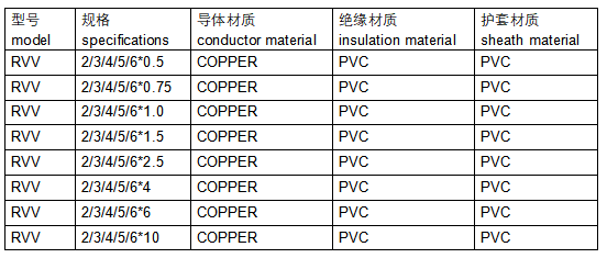 RVV PVC Insulated & Sheathed