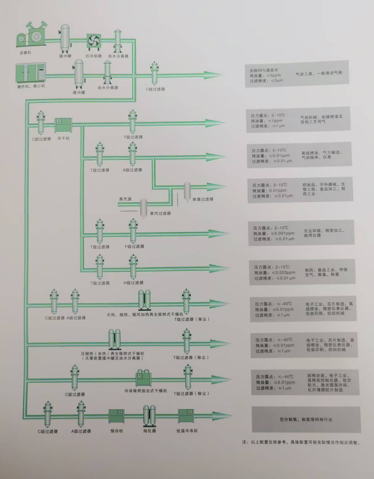 压缩空气后处理设备配置图