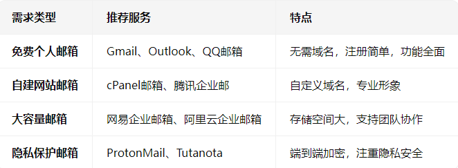 怎样注册个人网站邮箱?