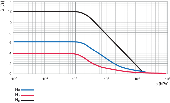 HiPace 系列涡轮分子泵