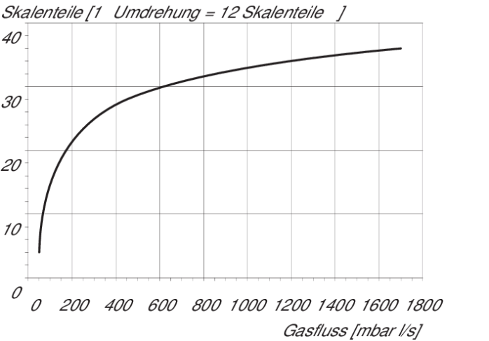 手动真空调节阀