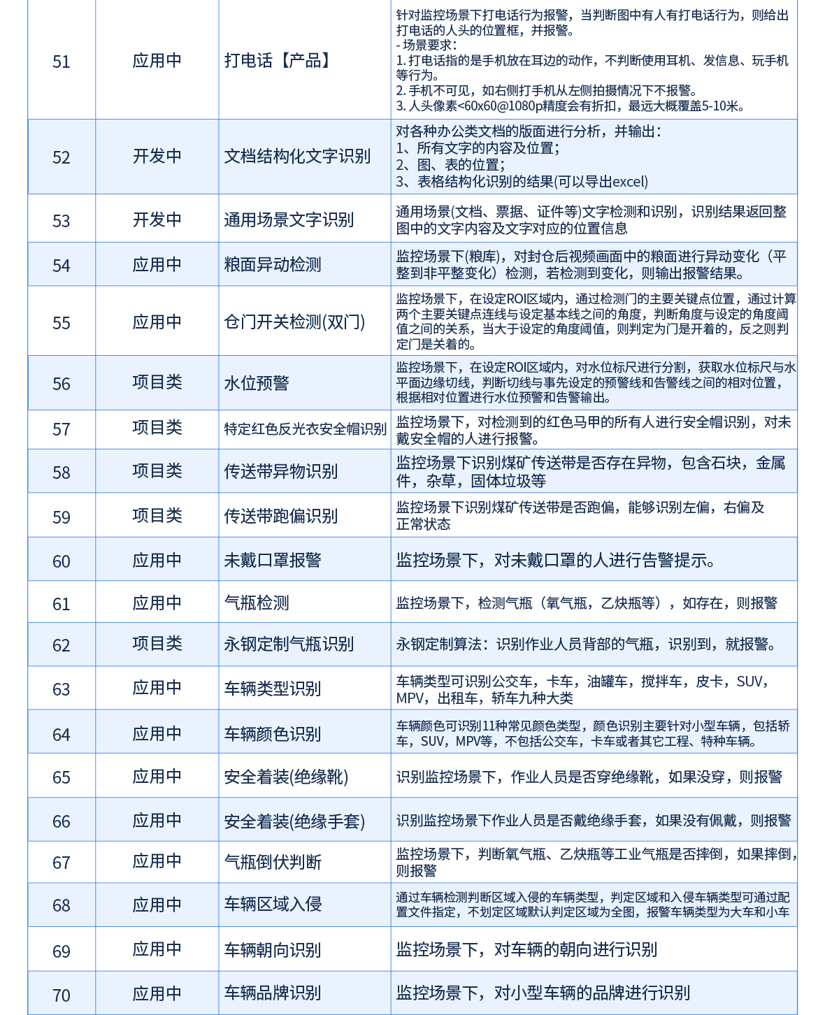 AI视频分析功能一览表