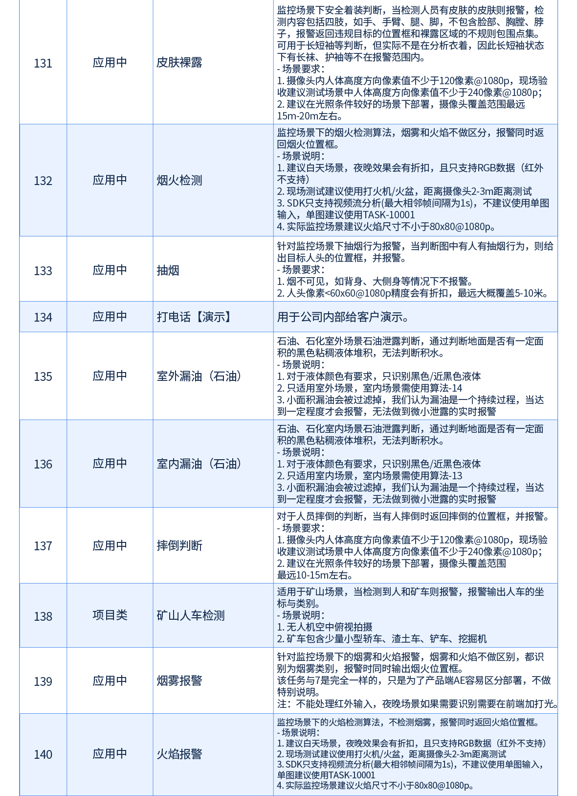 AI视频分析功能一览表