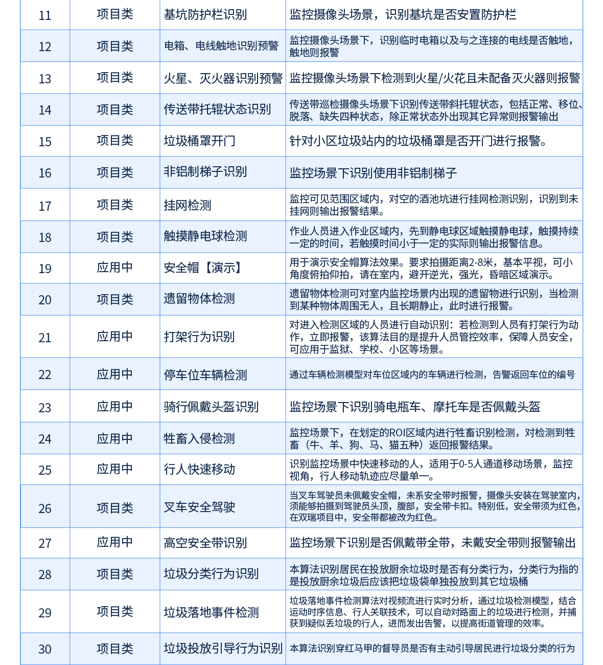 AI行为分析对照表