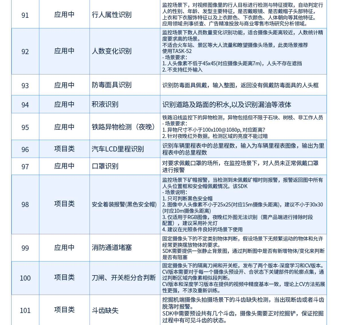 AI行为分析对照表