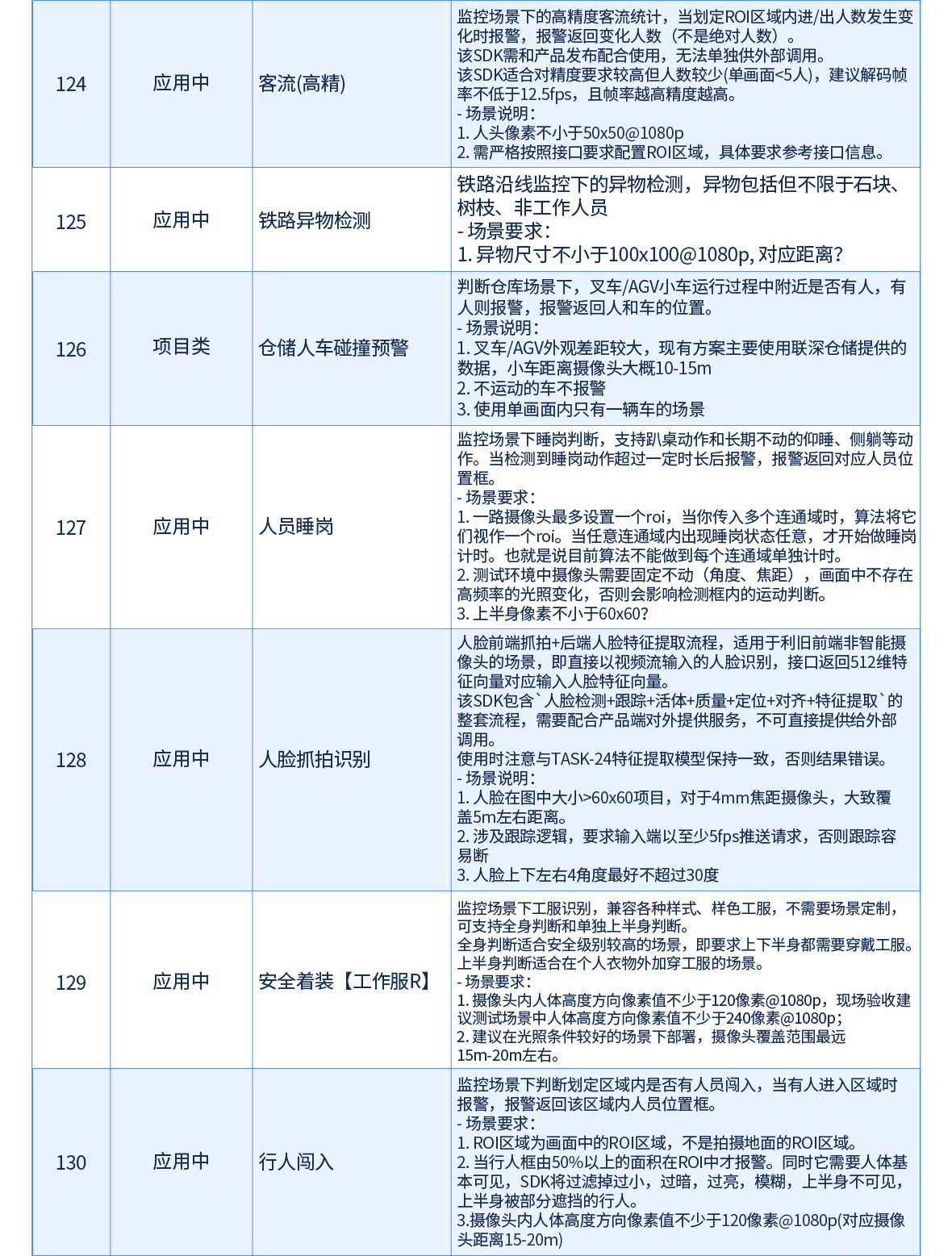 AI行为分析对照表