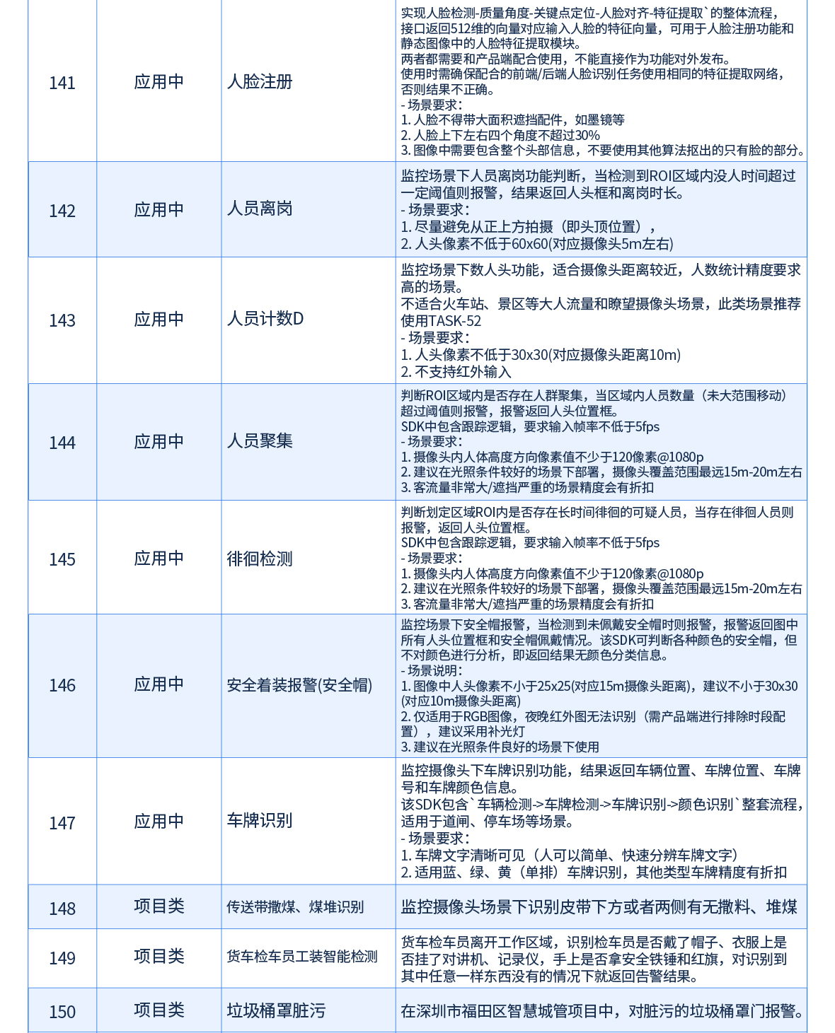 AI行为分析对照表