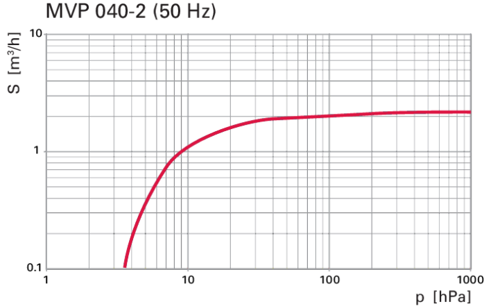 MVP 040-2 型双级干式隔膜真空泵