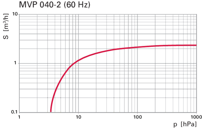 MVP 040-2 型双级干式隔膜真空泵