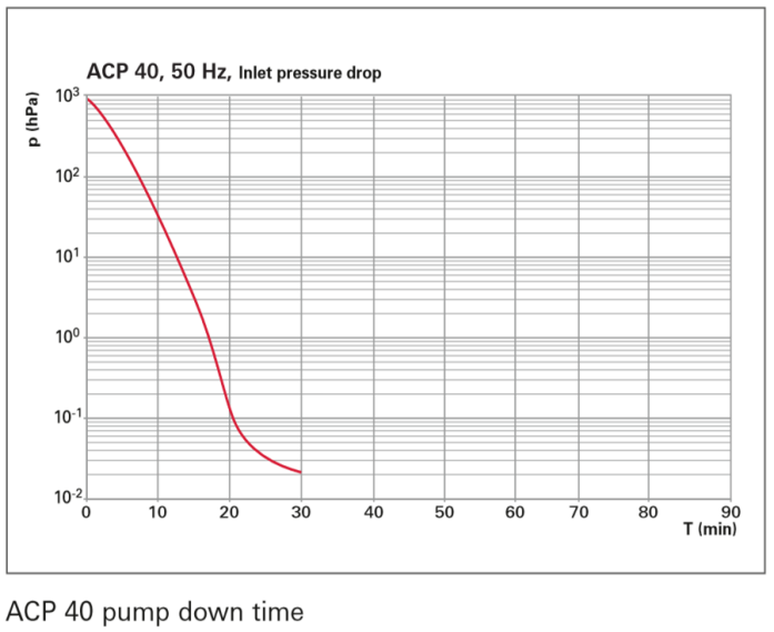 ACP 28 干式隔膜真空泵