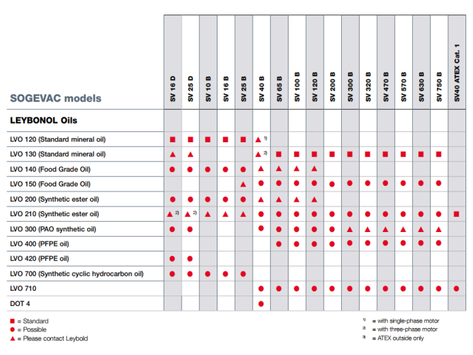 Leybold莱宝真空泵油如何选用