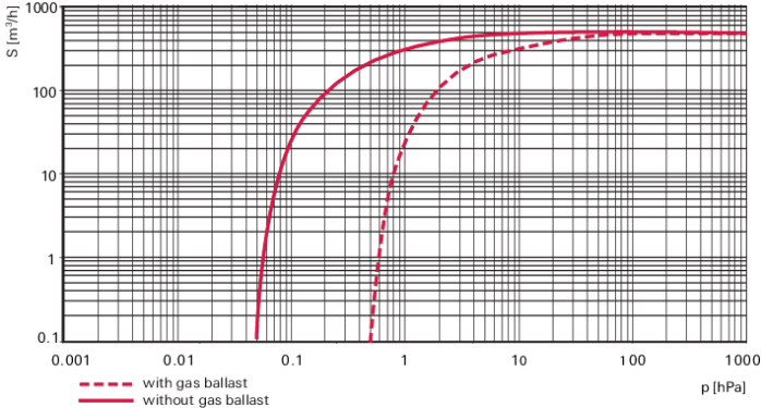 工业级油式真空泵