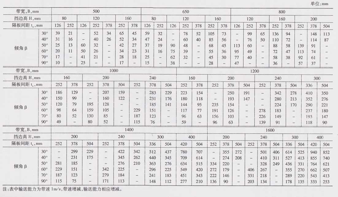 DJ型大倾角挡边带式输送机