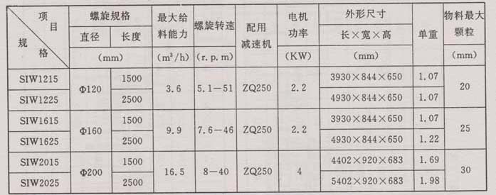 SIW双管螺旋给料机