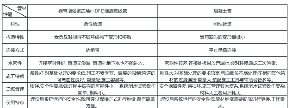 HDPE增强钢带螺旋波纹管