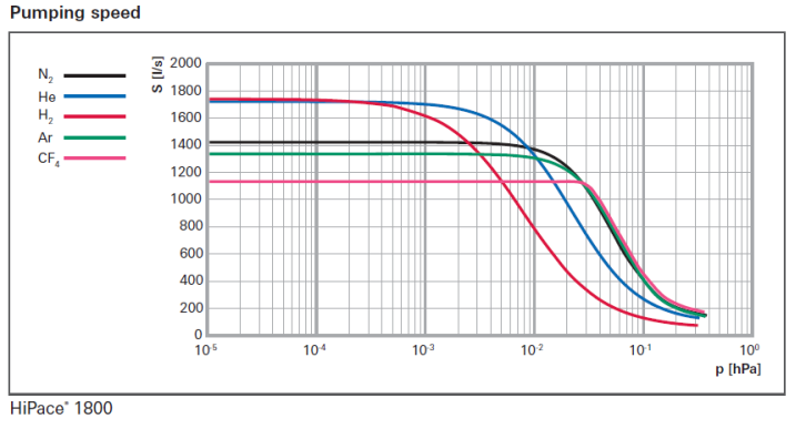 普发分子泵 HiPace1800