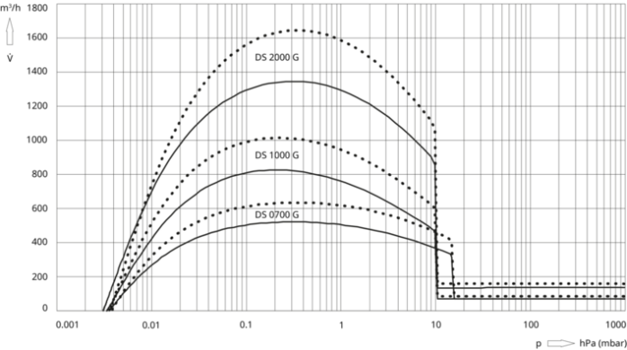 1770891384112166.png 普发真空 COBRA DS 1000 G 干式螺杆真空泵
