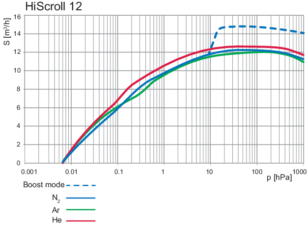 1771986535349291.png 普发 HiScroll 18 干式涡旋泵