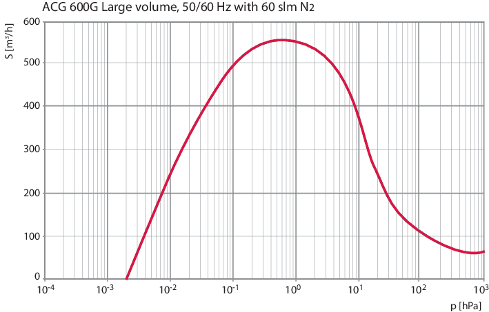 1772071707566396.png ACG 600 干式螺杆真空泵