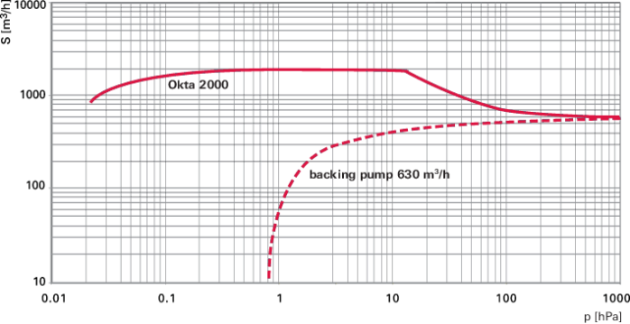 Okta 系列罗茨真空泵