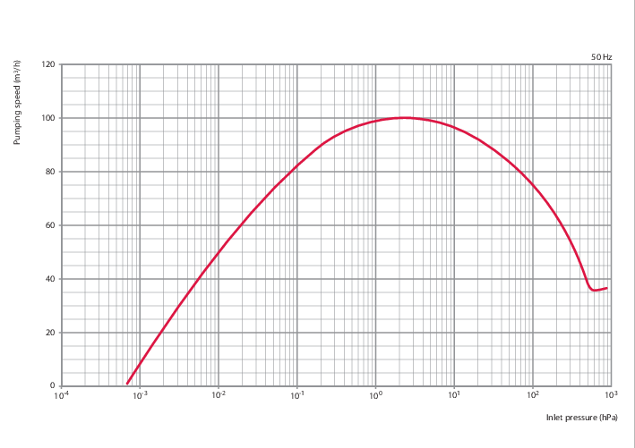 普发真空 A100L 干式真空泵