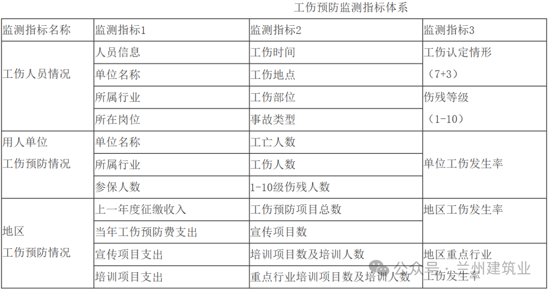 工伤预防行动计划