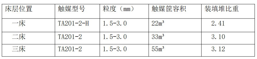 湖北应城新都化工70万吨合成氨项目使用小结