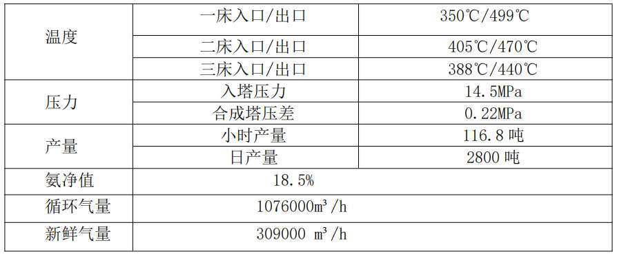 湖北应城新都化工70万吨合成氨项目使用小结