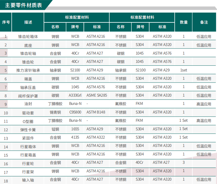 多回转齿轮箱