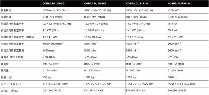 干式螺杆真空泵