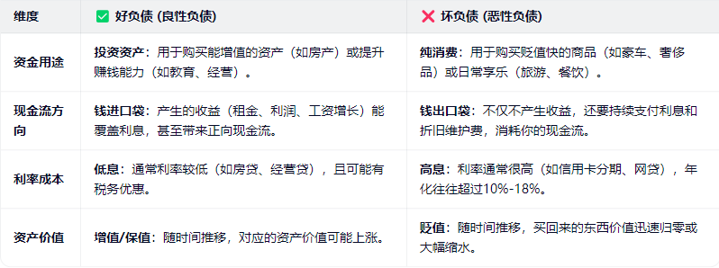 好负债坏负债怎么区分的