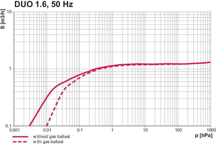 双级旋片真空泵