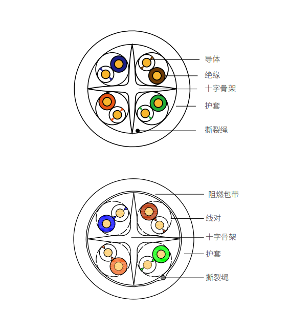 U/UTP 六类单股非屏蔽电缆