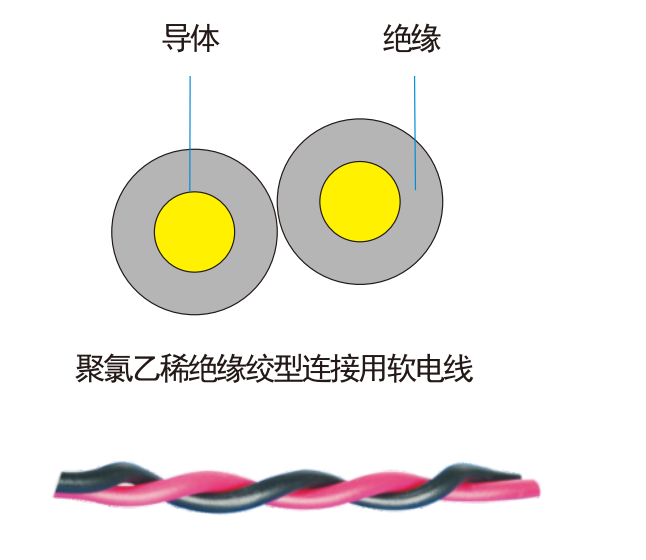 铜芯聚氯乙烯绝缘绞型连接用软线(RVS)