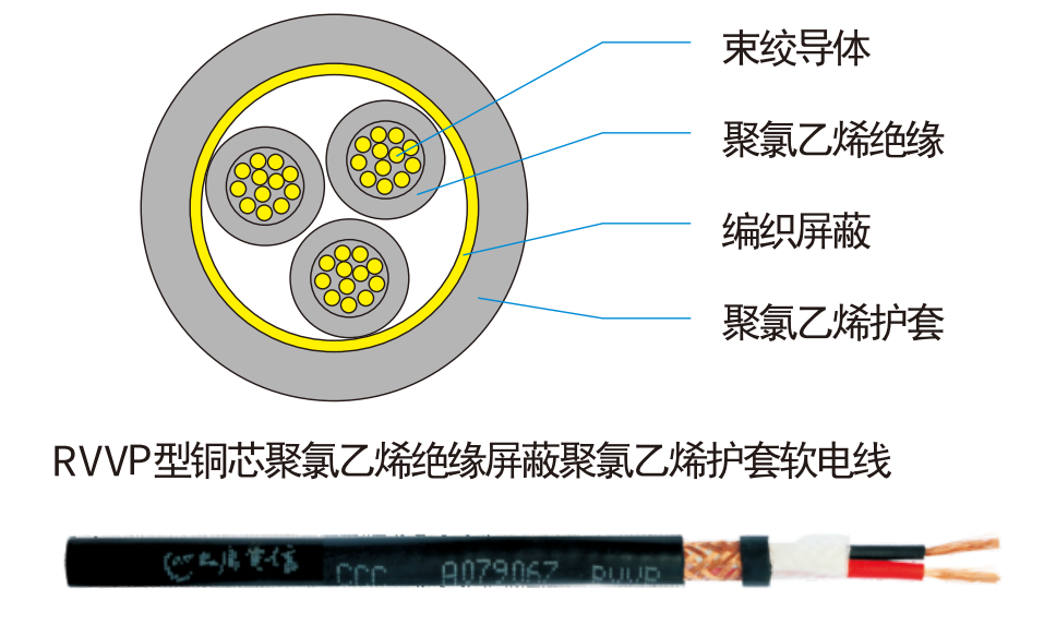 铜芯聚氯乙烯绝缘聚氯乙烯护套屏蔽软电缆(RVVP)