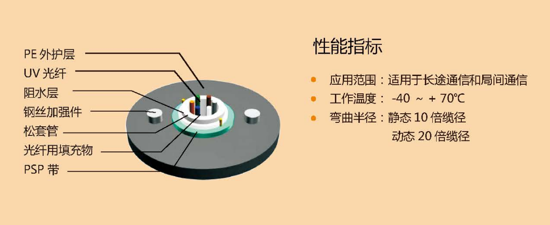室外中心管式光缆GYXTW