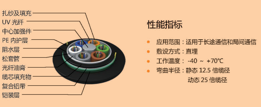 室外层绞式直埋光缆GYTA53