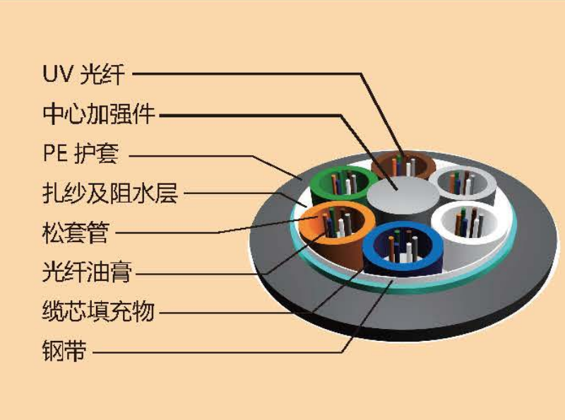 室外钢带纵包层绞式光缆GYTS
