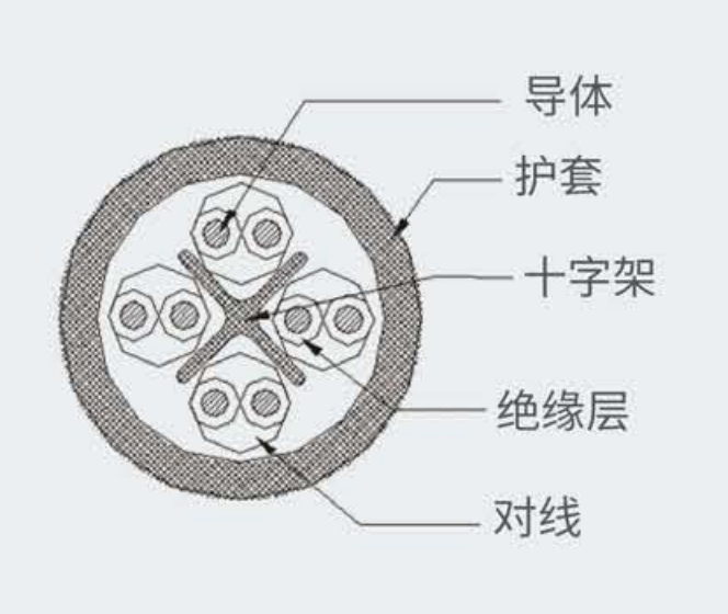 六类非屏蔽网线