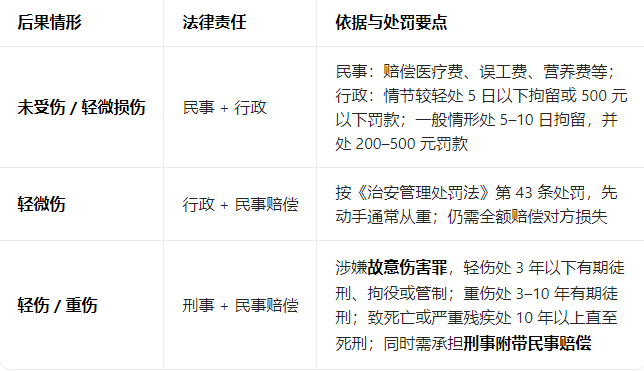 吵架先动手打人负什么法律责任？