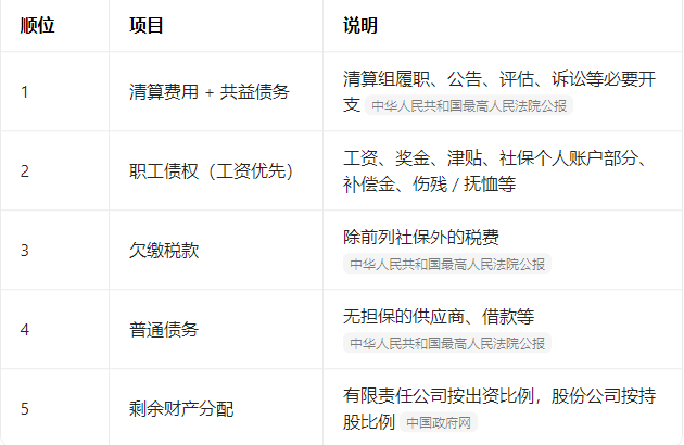 公司清算后债务怎么处理,工资怎么结算？