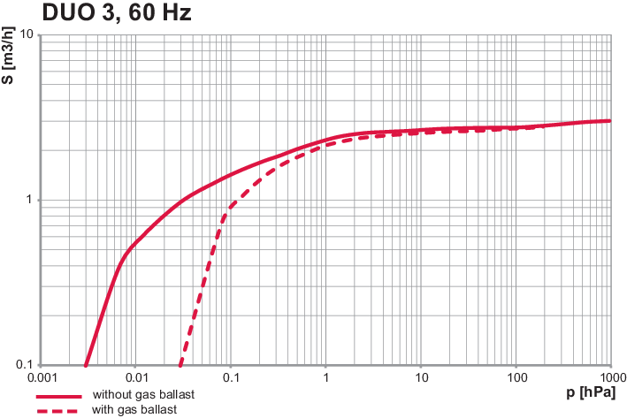 双级旋片真空泵