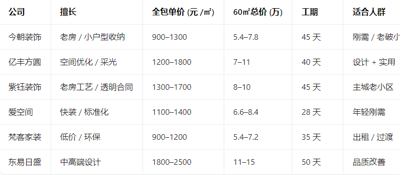 北京小户型装修公司