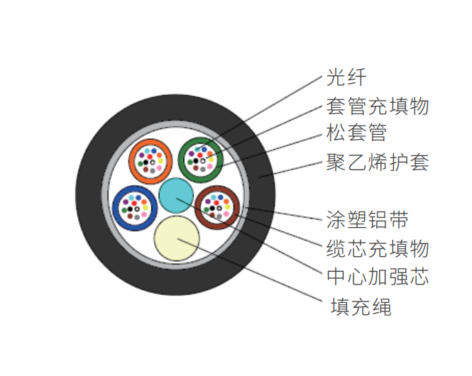 金属加强件松套管层绞式室外光缆（GYTA）