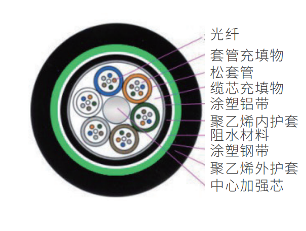 金属加强件松套管层绞式直埋室外光缆（GYTA53）