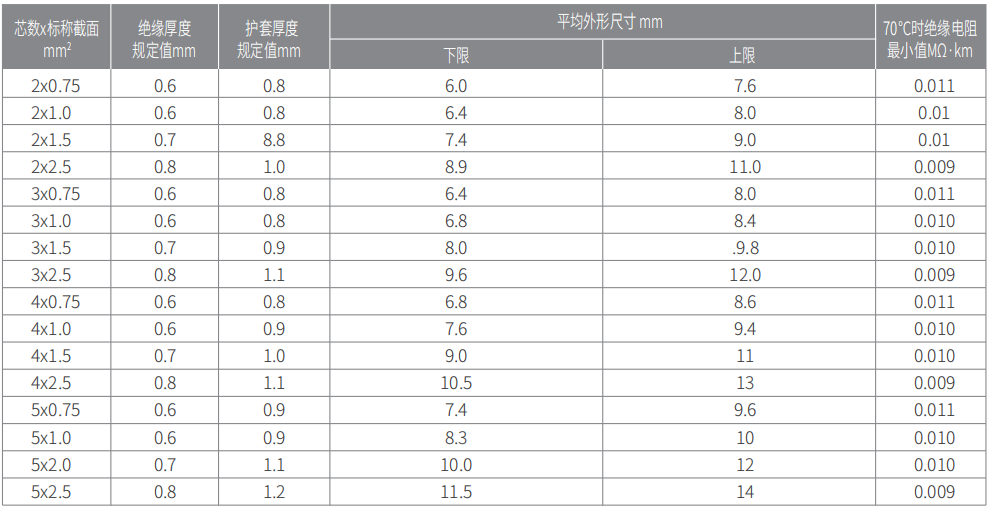 RVVP 300/300V铜芯聚氯乙烯绝缘聚氯乙烯护套屏蔽软电缆